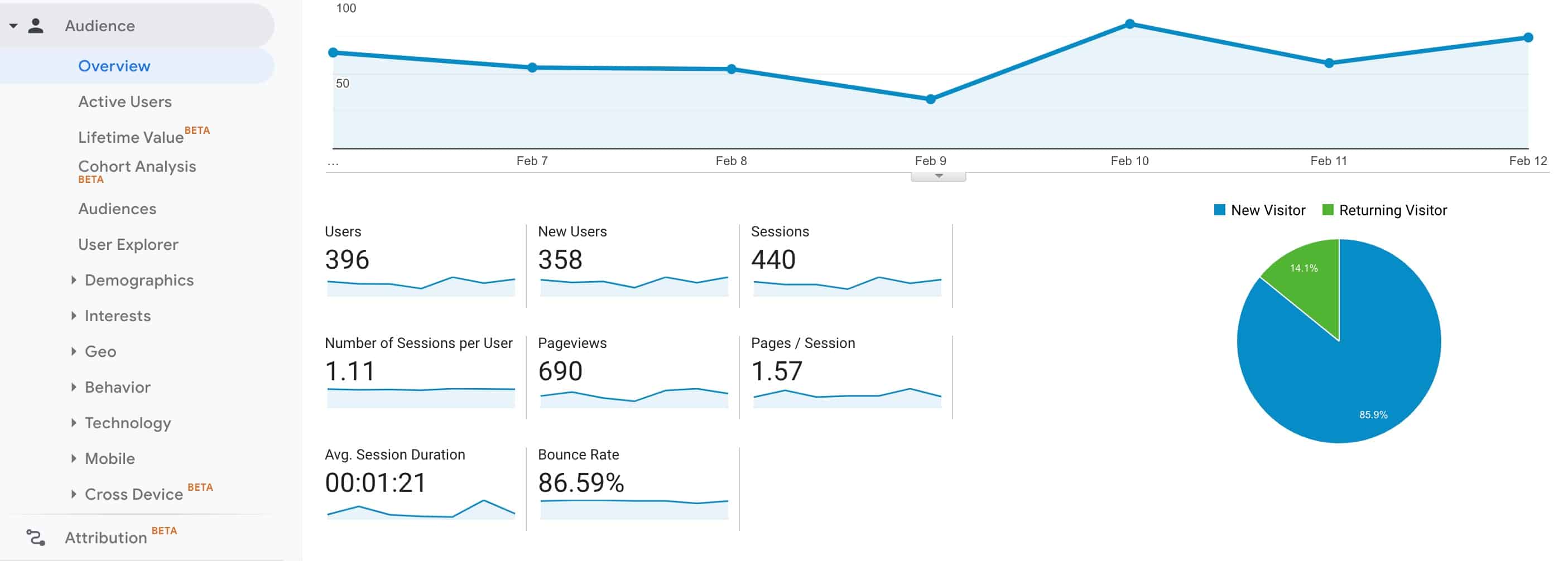 Google Analytics: A How To Guide