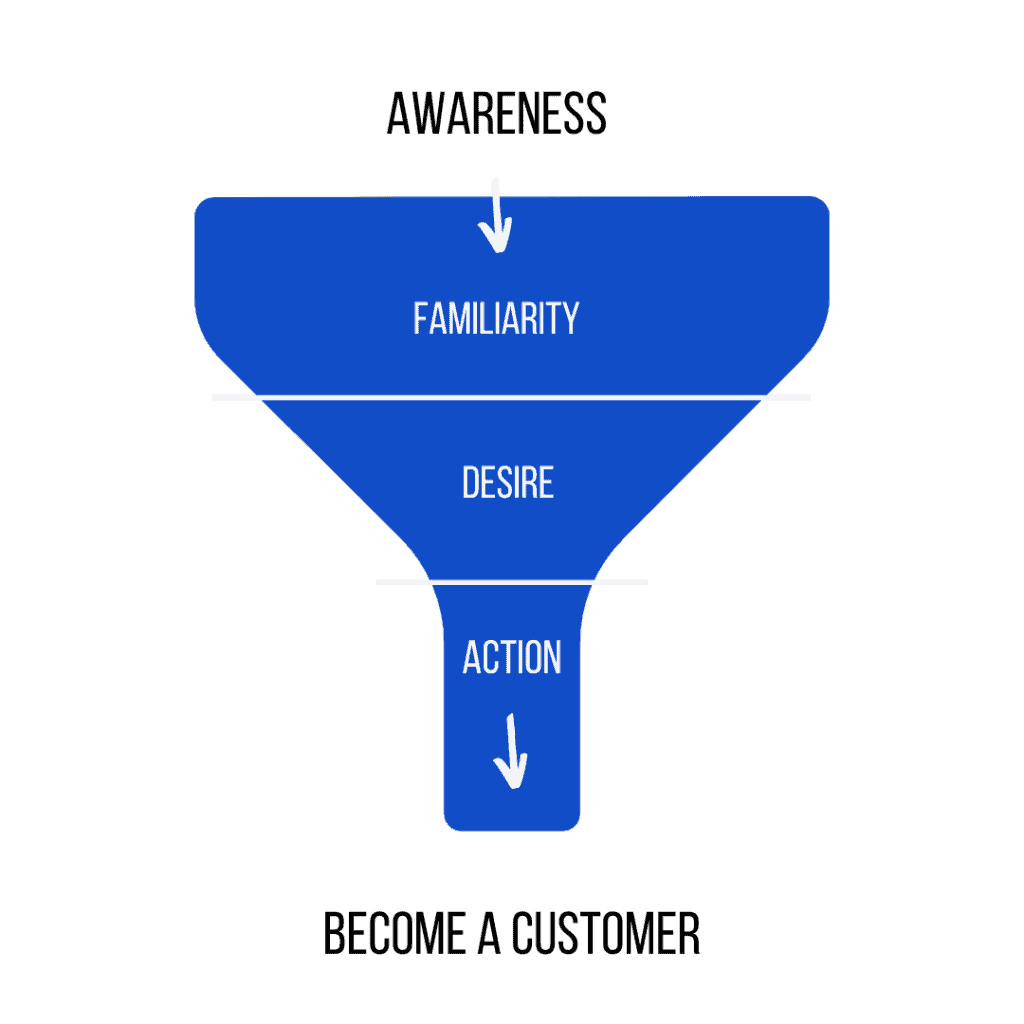 What is a marketing funnel